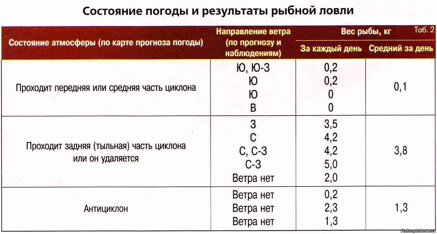 Давление для рыбалки