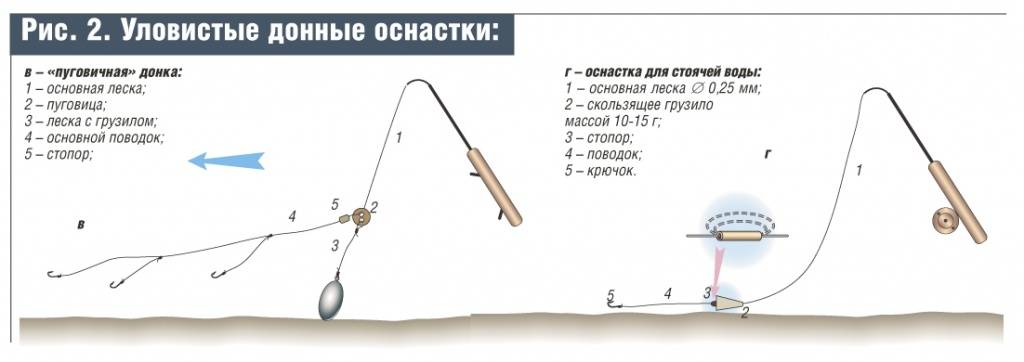 Схема и оснастка бортовой удочки для ловли леща с лодки разными способами