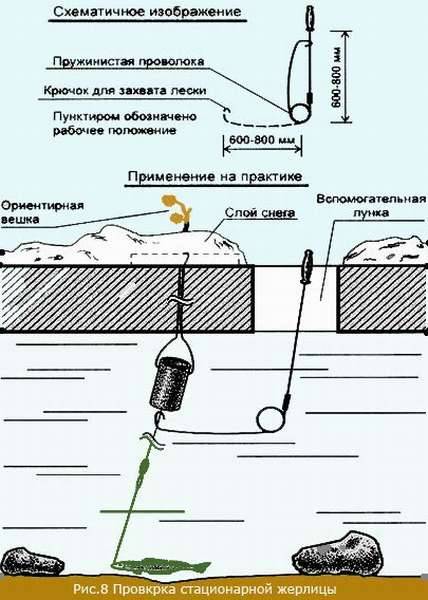 Особенности ловли судака на поставушки - na-rybalke.ru
