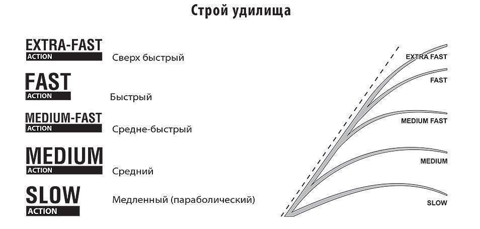 Строй спиннинга — что это такое и его категории, определение строя по маркировке