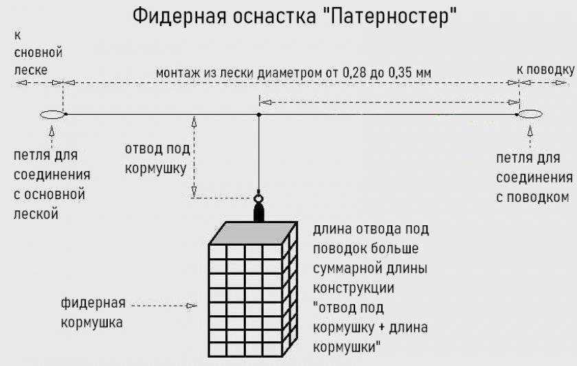 Ловля на фидер: фидерные оснастки - лучшие фидерные монтажи