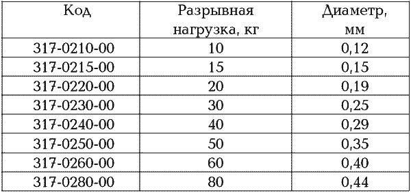 Ловись, рыбка, большая и маленькая: рейтинг лучших лесок для рыбалки 2020—2021 года
