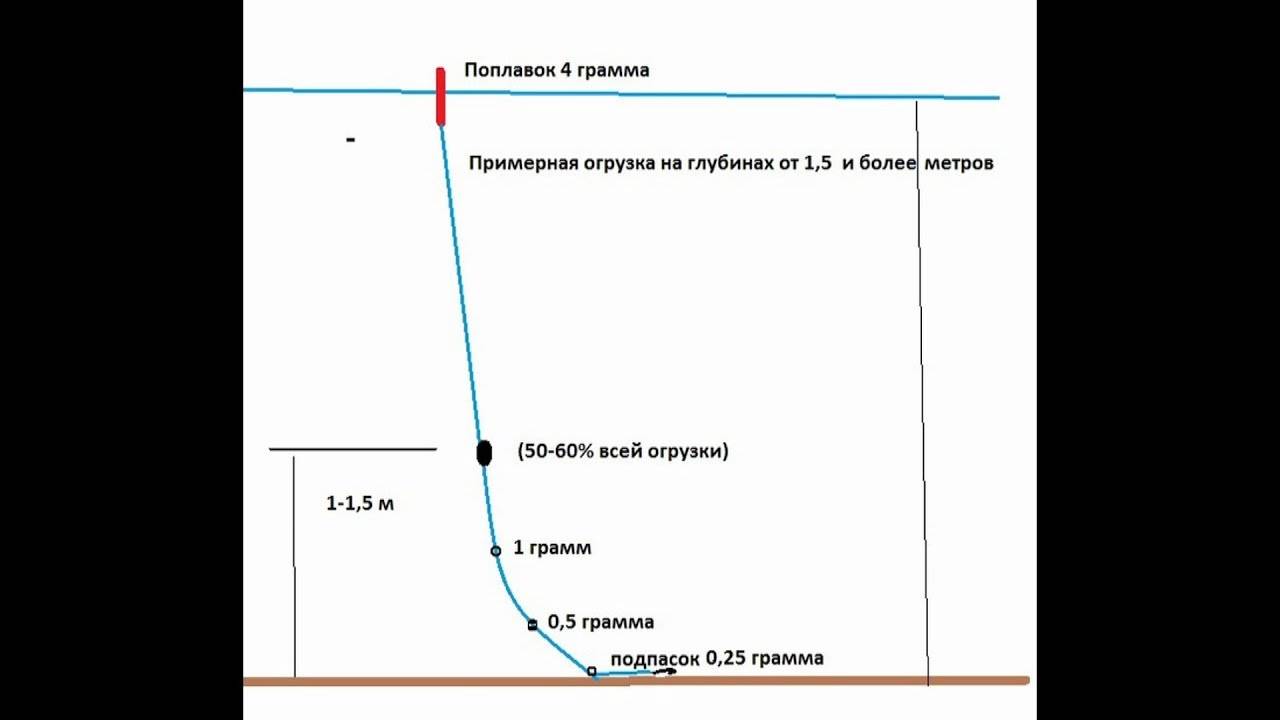 Способ ловли «херабуна»