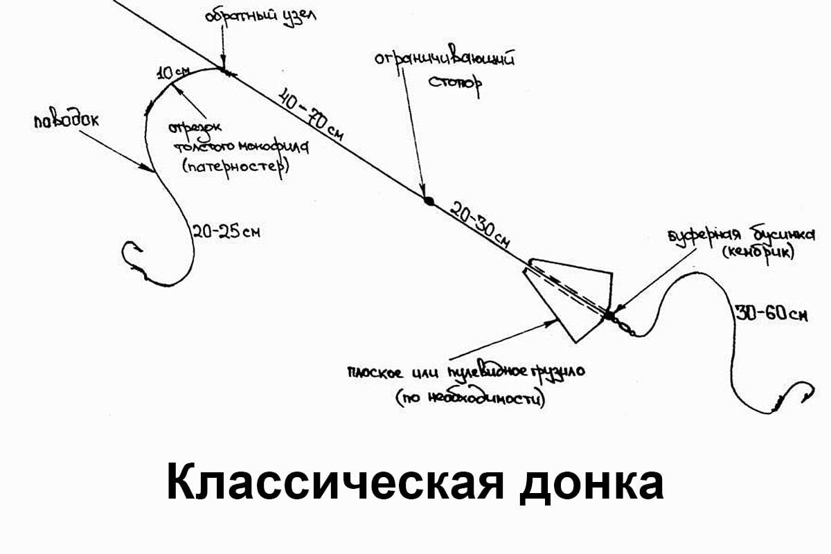 Что такое ходовая донка и для чего применяется?