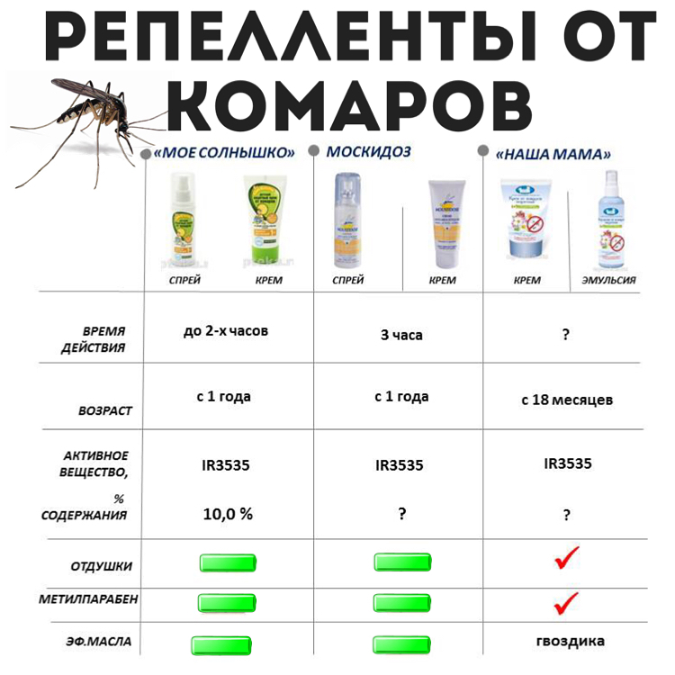 Средство от комаров в домашних условиях, профессиональное, или народное?
