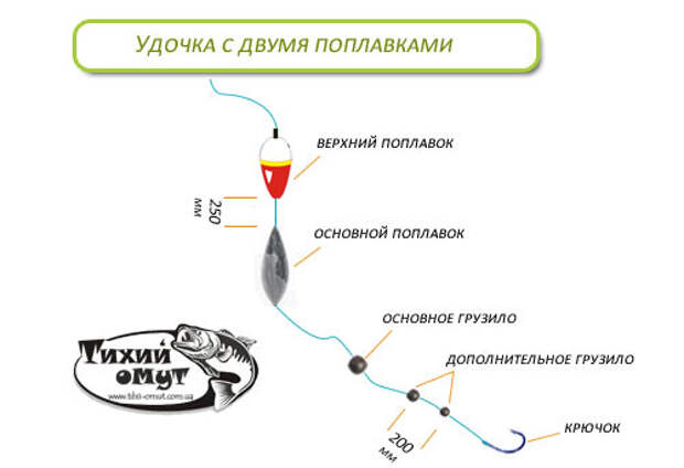 На что ловить на море с берега