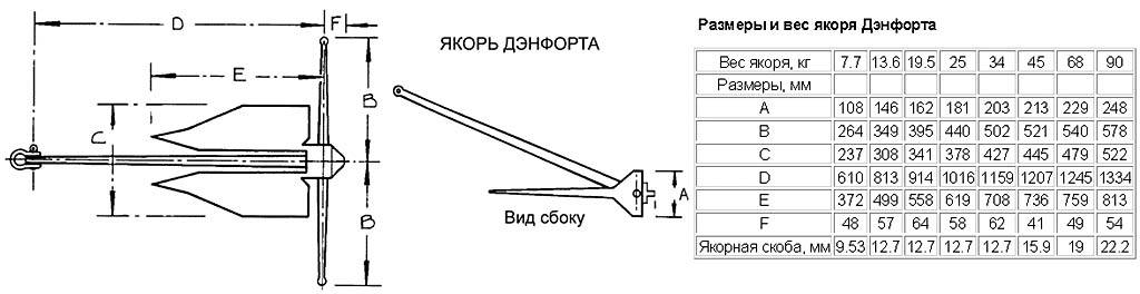 Якорь для лодки пвх своими руками — как избежать ошибок?
