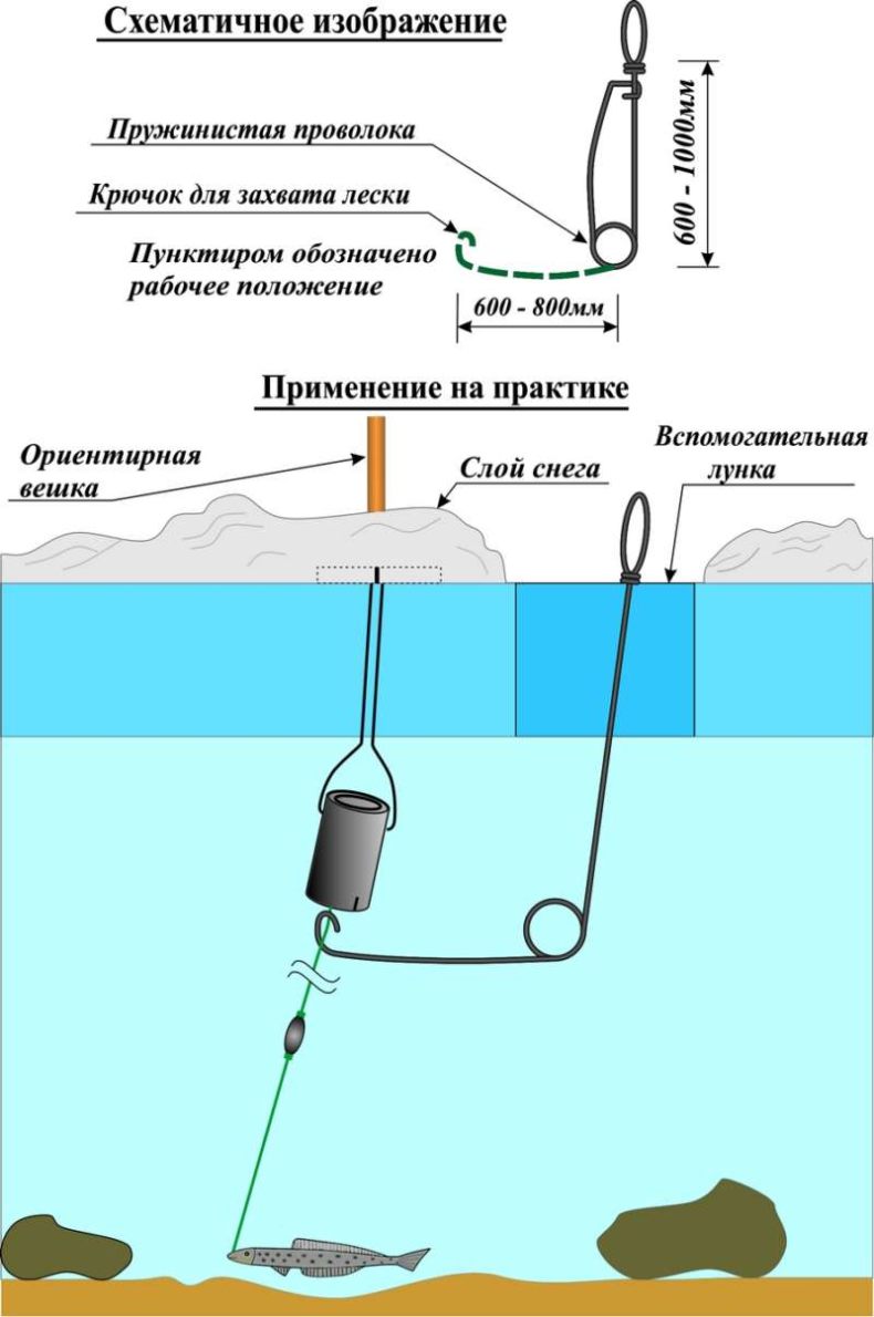 Поставушка на щуку — преимущества и недостатки