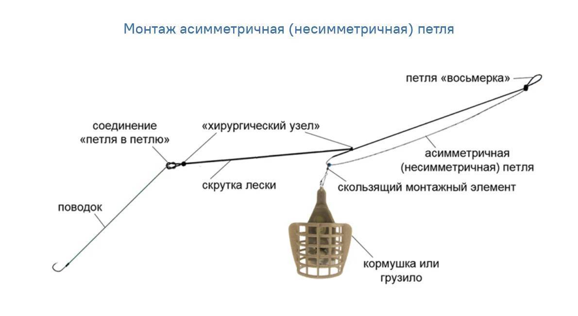 Фидерная оснастка патерностер – классическая, петля гарднера, скользящая – как сделать своими руками