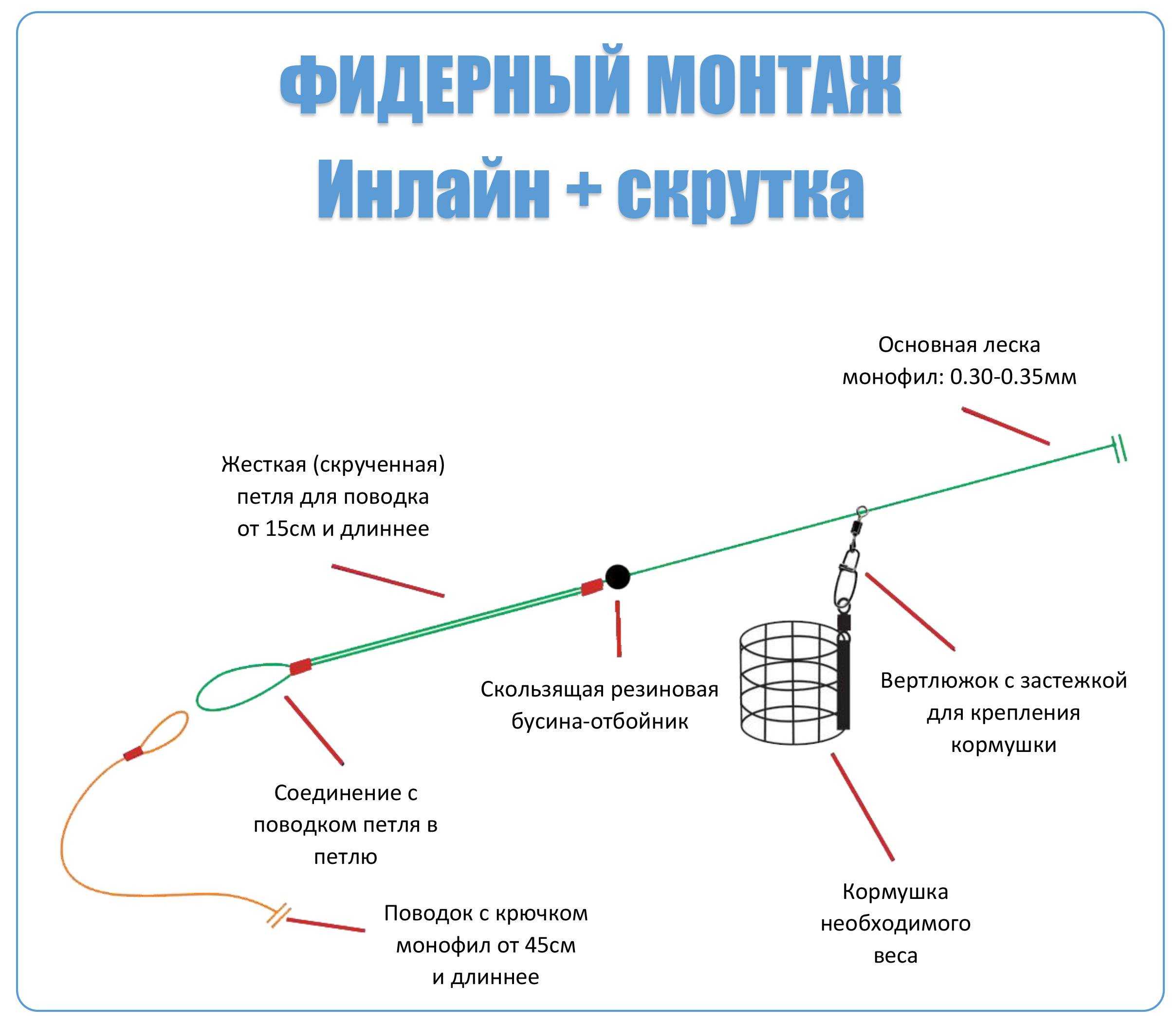 Фидерная снасть — виды, оснащение, особенности правильной сборки