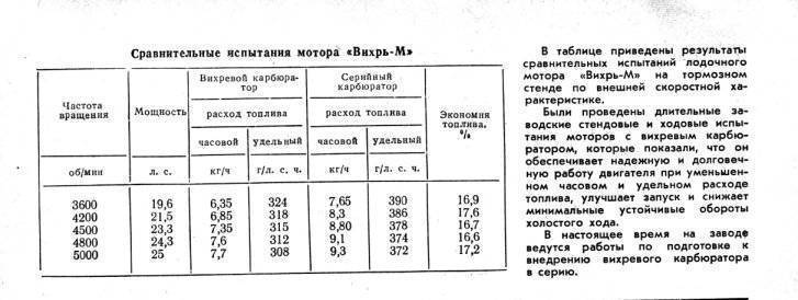 Устройство лодочных моторов вихрь