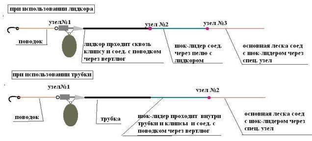 Шок лидер:что это такое, как правильно выбрать, использовать, какие узлы применять