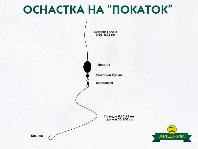 Покаток для зимней рыбалки своими руками. Монтаж снасти для зимней рыбалки покаток. Зимняя снасть покаток. Зимняя снасть покаток монтаж. Схемы оснастки для ловли леща зимой.