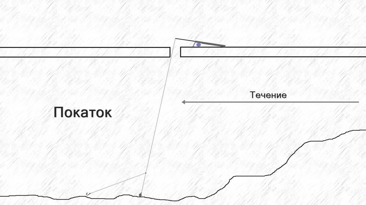 Покаток для зимней рыбалки своими руками. Зимняя снасть донка покаток. Покаток для зимней рыбалки оснастка. Снасть покаток для зимней рыбалки. Снасть покаток для зимней рыбалки схема.