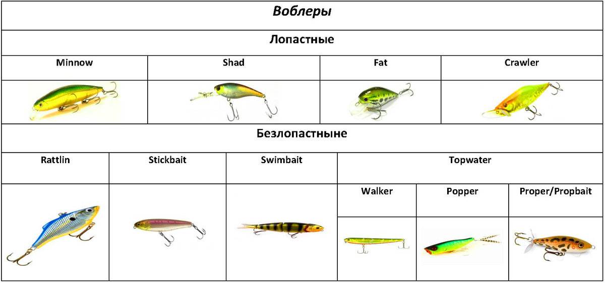 Разновидности воблеров для рыбалки: по плавучести, заглублению и форме