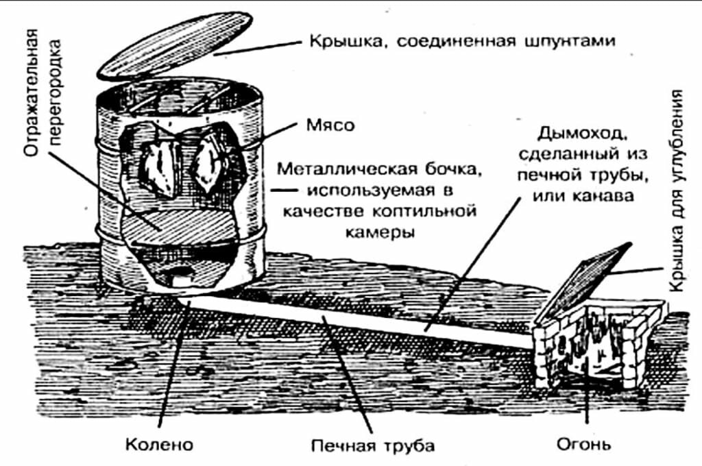 Коптильня холодного копчения своими руками — чертежи, размеры и инструкция по строительству
