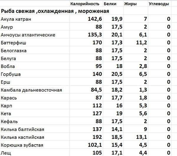 Отварная рыба: как приготовить, калорийность, рецепты для похудения, можно ли использовать как удобрение