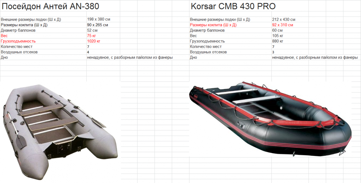 Техническая характеристика лодки пвх. Лодка ПВХ Корсар 360. Надувная лодка Korsar CMB 380. Лодка ПВХ Антей 400. Чертеж лодки Фрегат 550.