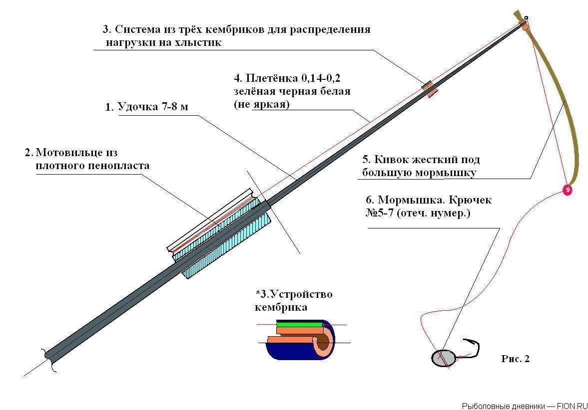 Где, как, на что и в какое время года ловить рыбу уклейку