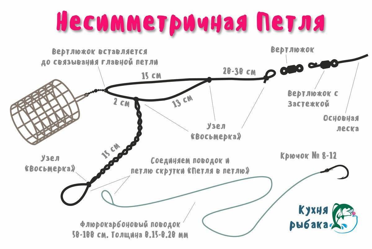 Флэт метод и монтаж оснастки в классическом исполнении на карася