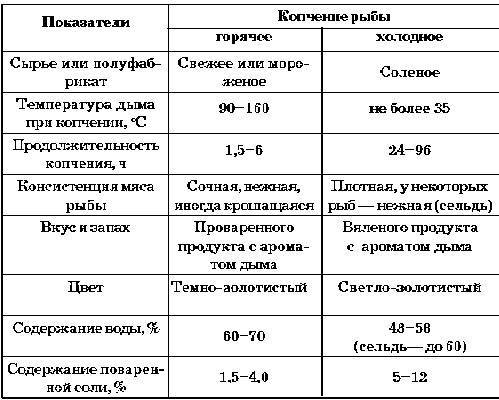 Как коптить окуня горячим и холодным копчением