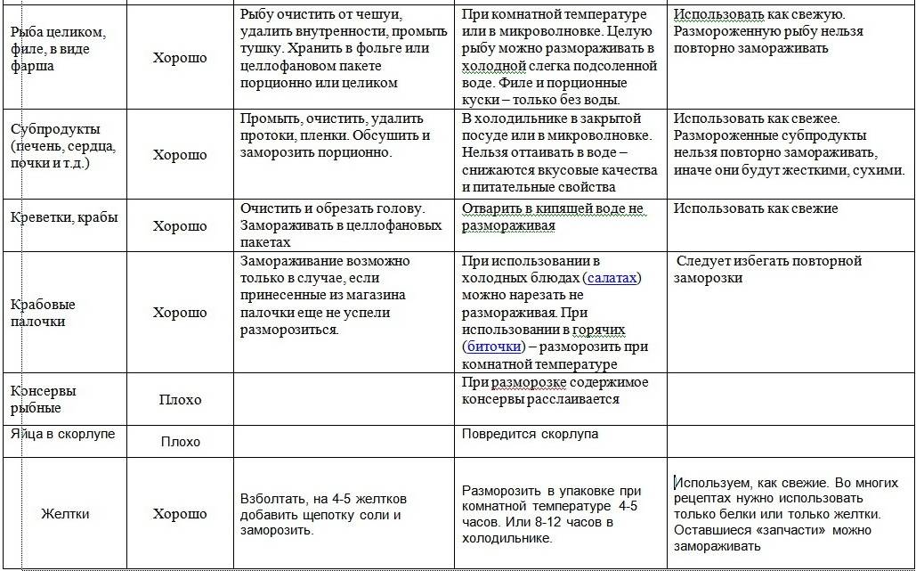 Как быстро разморозить большую рыбу. как правильно разморозить рыбу в домашних условиях