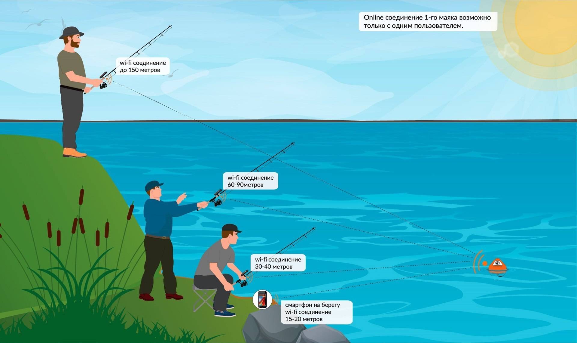 Как выбрать эхолот для рыбалки с берега