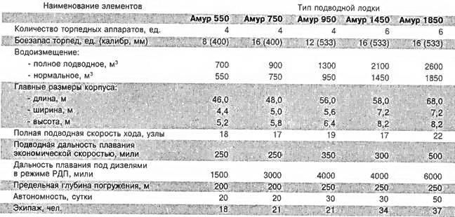 Катер "амур-д" » motorka.org