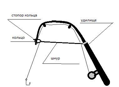 Самоподсекатель устанавливающийся на удилище