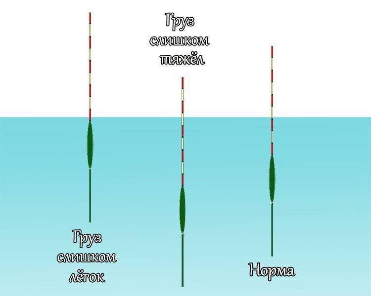 Почему поплавок лежит на воде. Оснастка поплавочной удочки Херабуна. Огрузка поплавка Херабуна. Снасть Херабуна огрузка. Огрузка поплавка для дальнего заброса на карася.