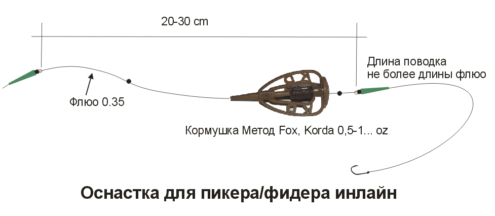 Ловля на метод фидер - тактика, техника и оснастка