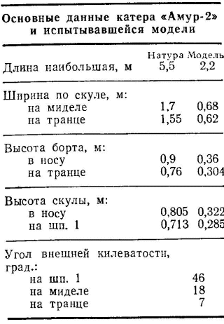 Катер амур: технические характеристики моделей амур 2, 3, м, д