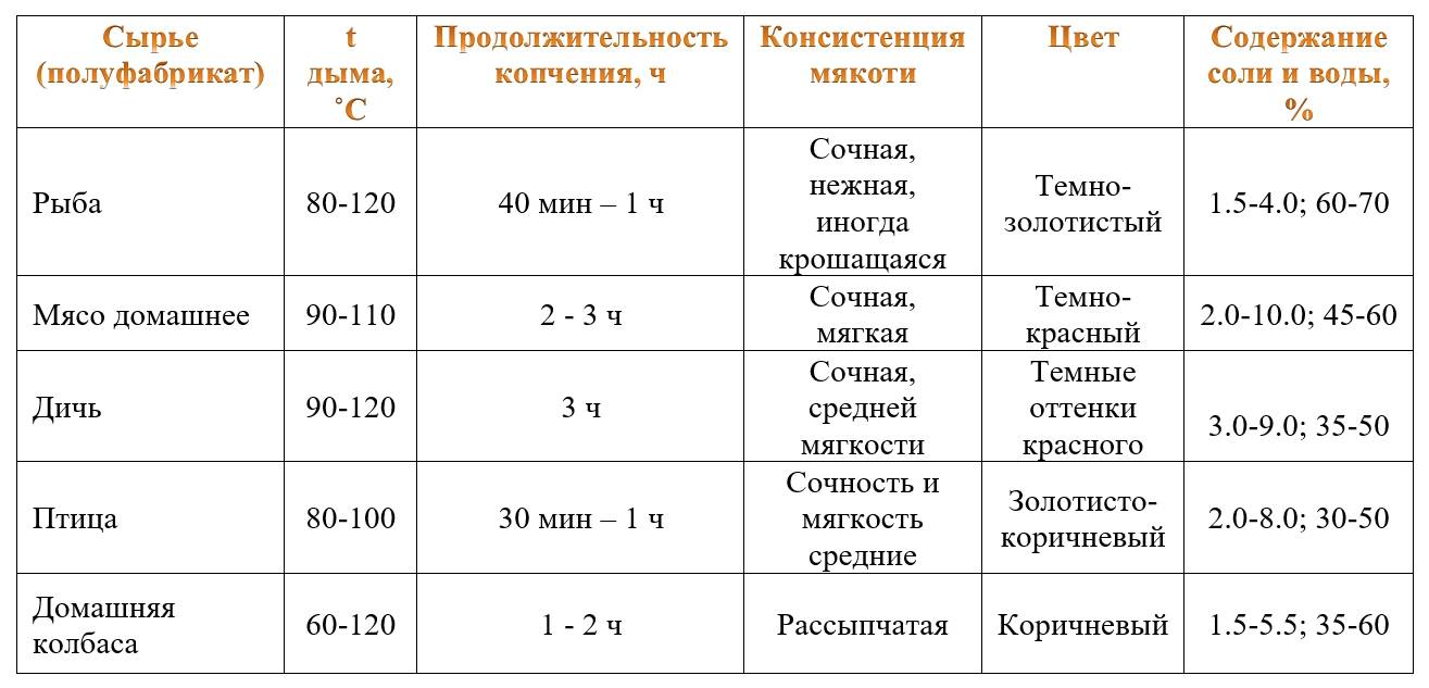 Морской окунь копченый: как закоптить горячим и холодным способом