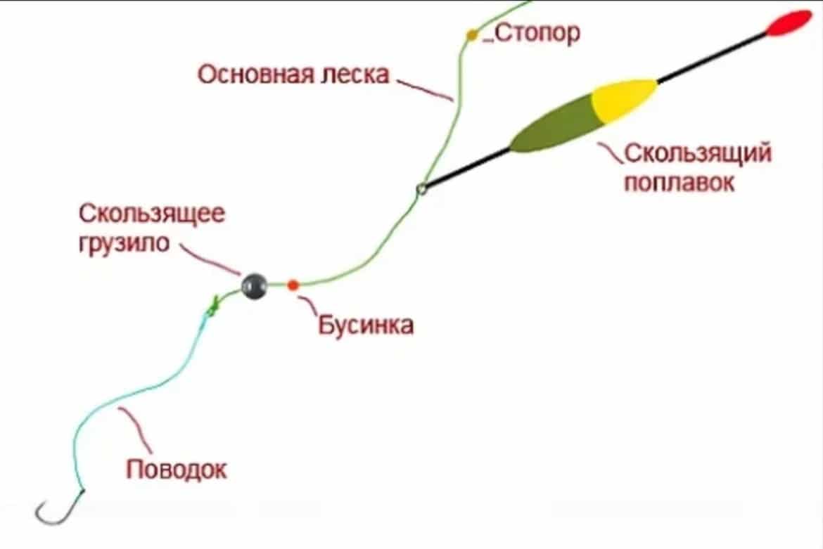 Удилище для дальнего заброса: оснастка, огрузка, техника ловли