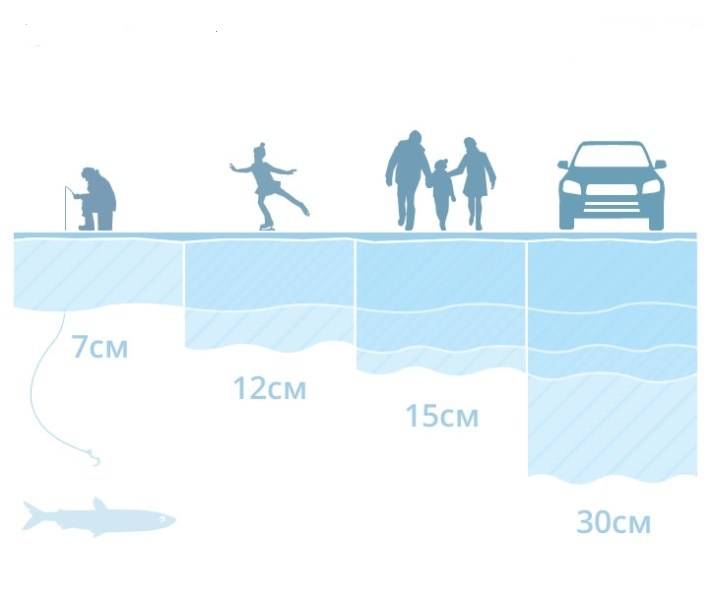 Толщина льда для рыбалки: каковы безопасные и минимальные разрешенные показатели, какой должна быть в идеале, а также инструкция как определить самому