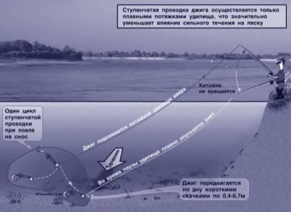Джиговая ловля для начинающих: история и развитие, что входит в снасти и как их сделать, обучающее видео