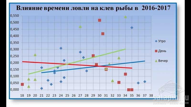 Какое давление хорошее для рыбалки зимой — особенности выбора