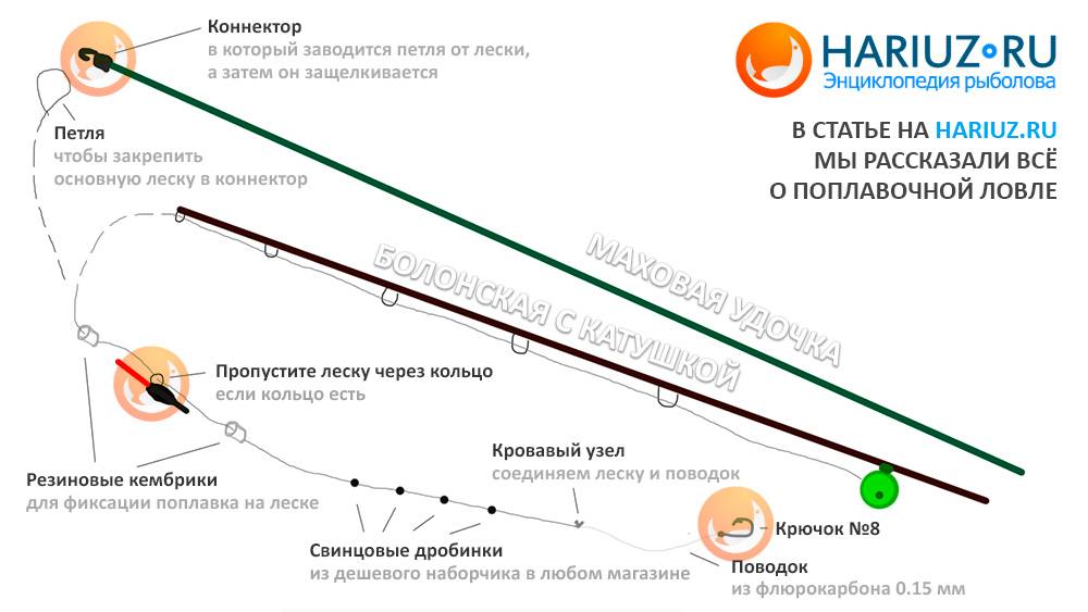 Толщина лески для поводка. Схема сборки поплавочной удочки с катушкой. Оснастка для болонской удочки схема. Итальянская оснастка маховой удочки.