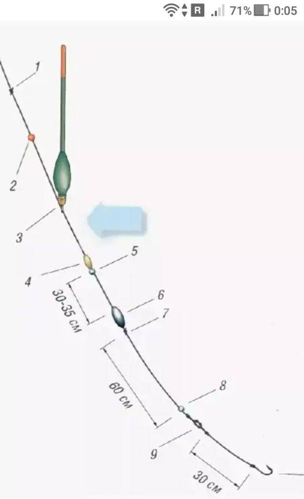 Правильная оснастка поплавочной удочки. Схема оснастки поплавочной удочки со скользящим поплавком. Скользящая оснастка поплавочной удочки схема. Снасть для дальнего заброса со скользящим поплавком схема. Оснастка для поплавочной удочки со скользящим поплавком.