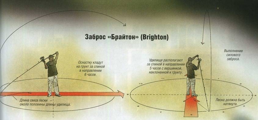 Спиннинг для дальнего заброса с берега: техника броска, популярные модели
