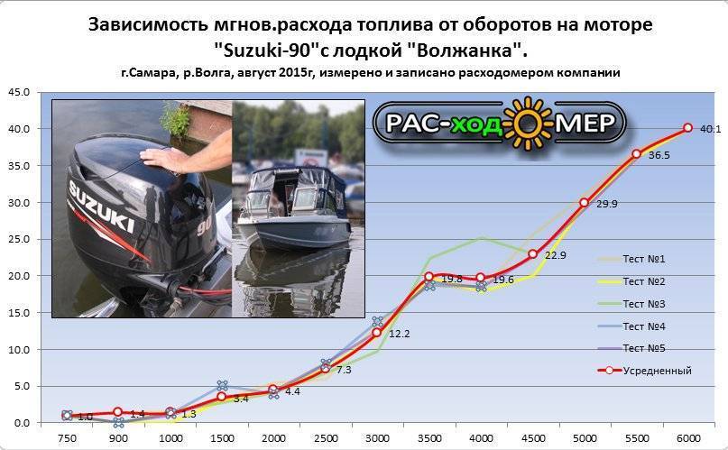 Анализ расхода топлива лодочных моторов