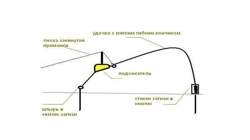 Самоподсекающая удочка fishergoman (компактная): отзывы, принцип действия