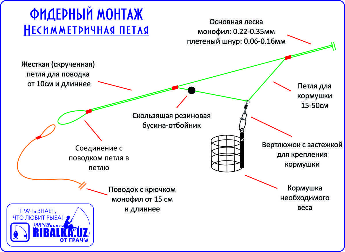 Длина поводка для фидера при ловле разной рыбы