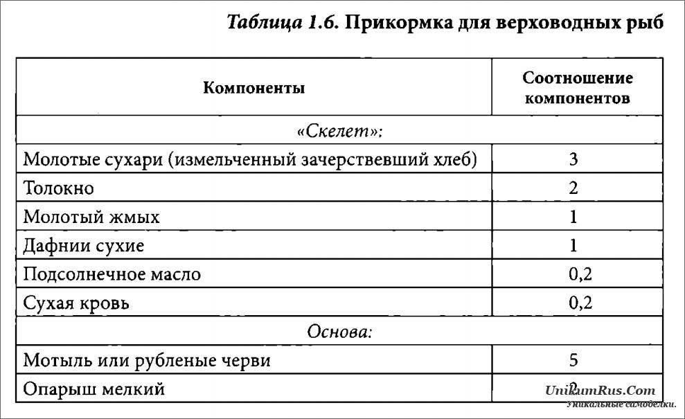 Прикормка для карпа своими руками: как сделать дома, рецепты