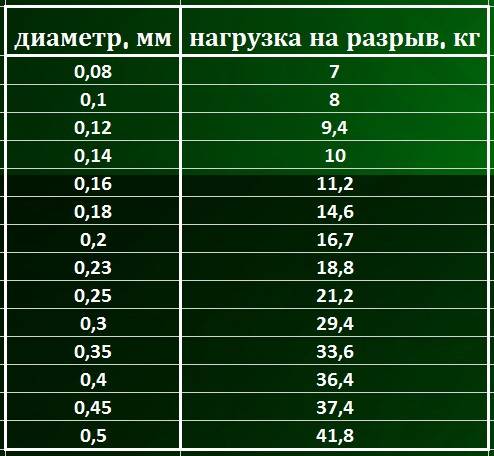 Плетеная леска (шнур) для ультралайта