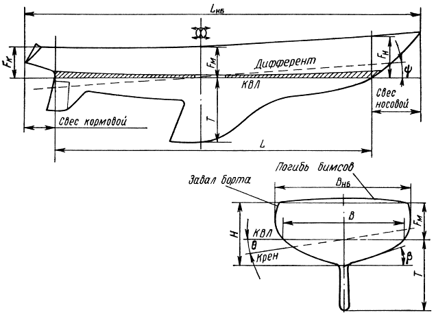 Глава ii. геометрия судового корпуса и главные измерители судна § 4. форма судового корпуса. общее устройство судов