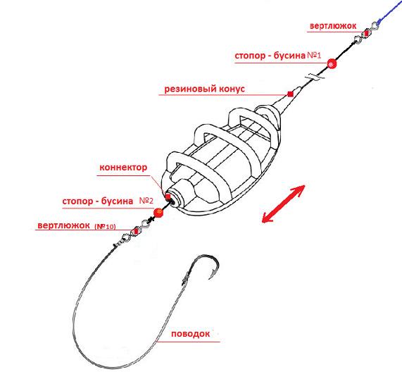 Толщина лески на карпа. Схема монтажа фидера на карпа. Фидерная снасть метод монтаж. Флэт фидер схема. Оснастка для фидера скользящая кормушка.