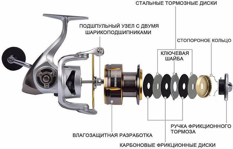 Катушка с байтранером: ее назначение, устройство и работа