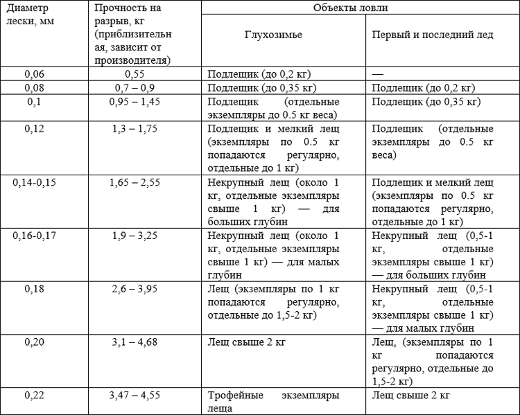 Как выбрать плетенку для рыбалки, что лучше леска или шнур