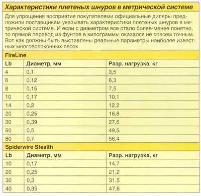 Выбор лески для спиннинга